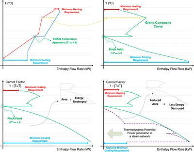 Editorial: Integration and optimization in the chemical process industry